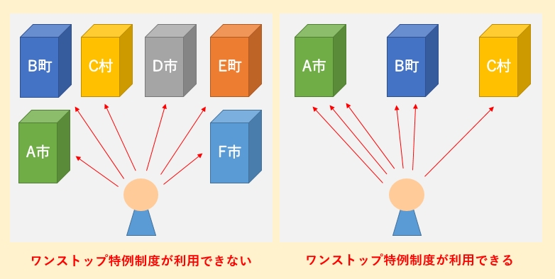 ワンストップ特例を利用できる自治体の数