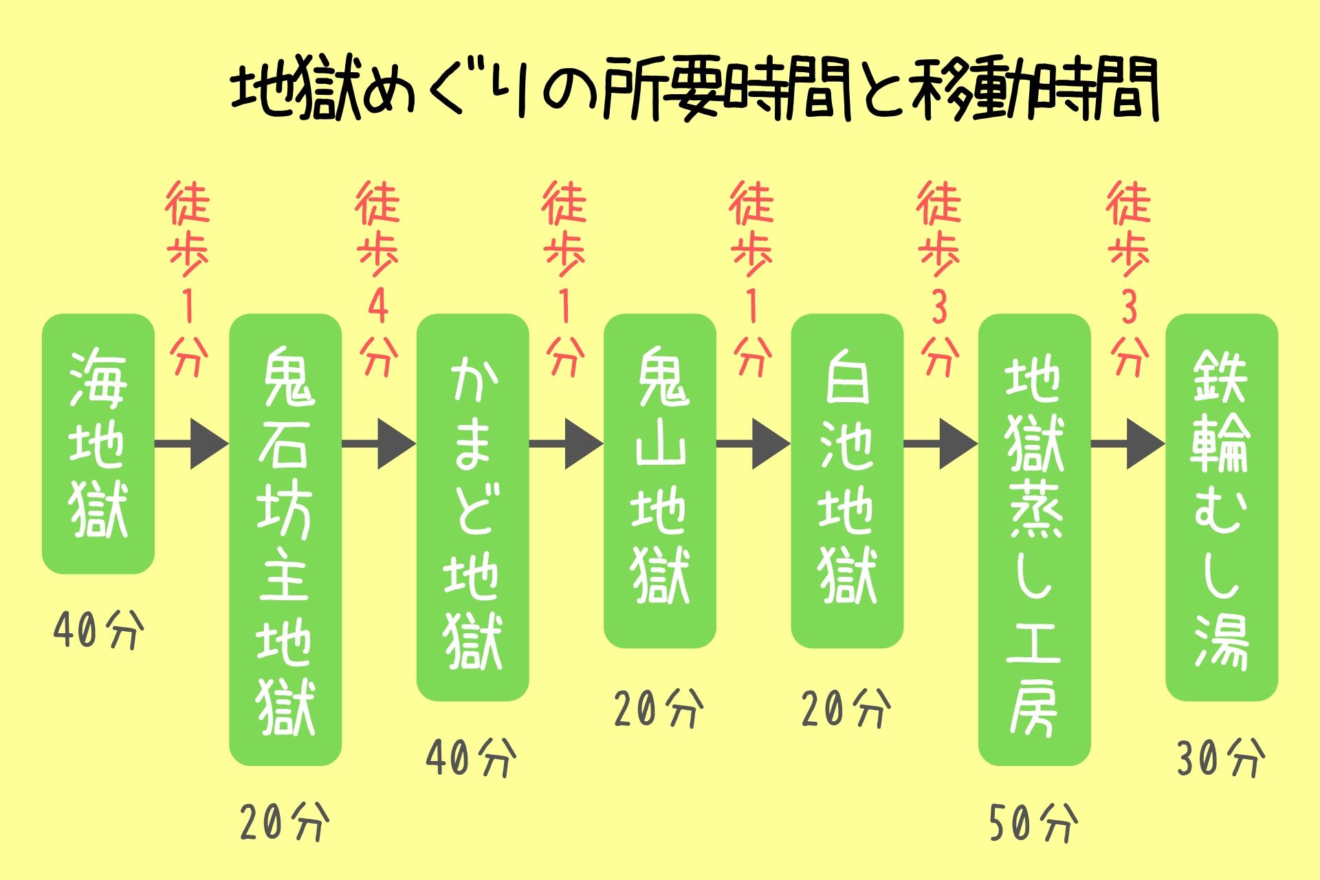 地獄めぐりの所要時間と移動時間