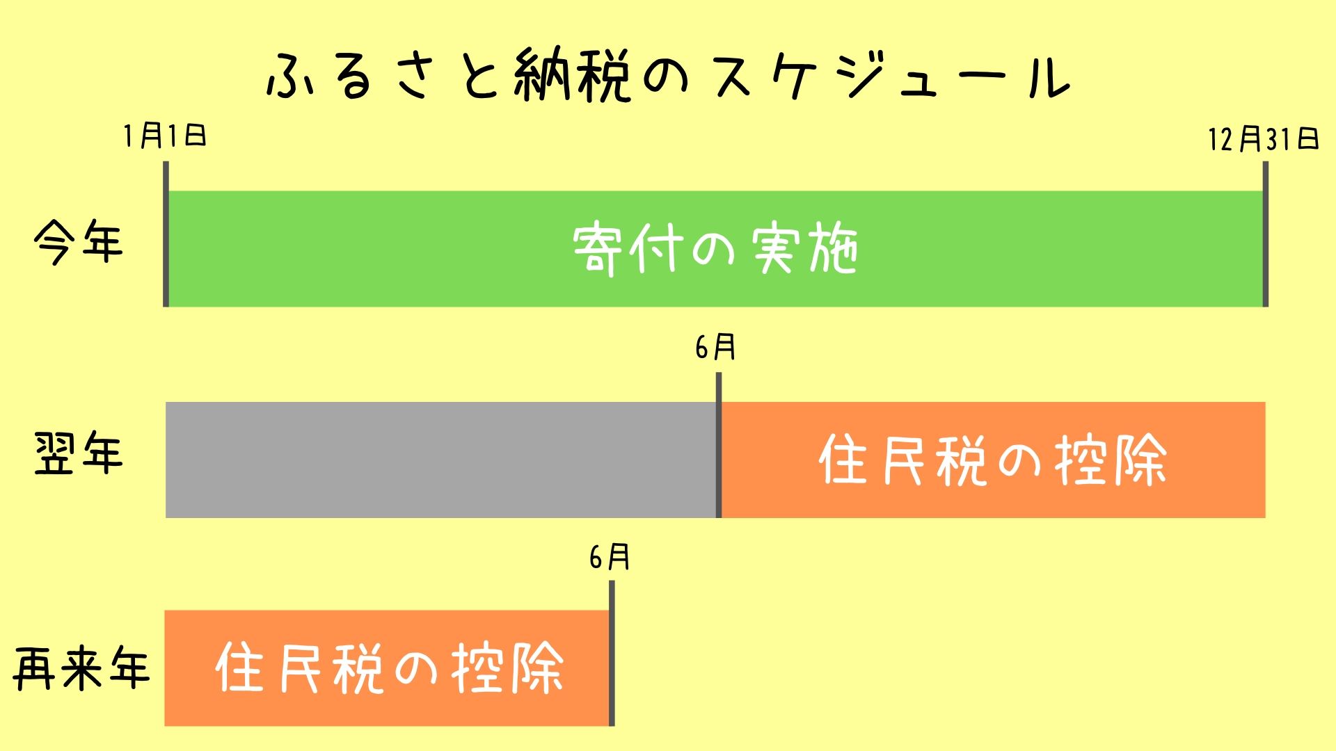 ふるさと納税のスケジュール